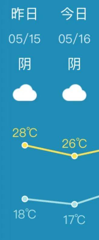 泉州天气就这么任性!这两天没有错这是泉州的夏天?这是泉州?16日17℃!