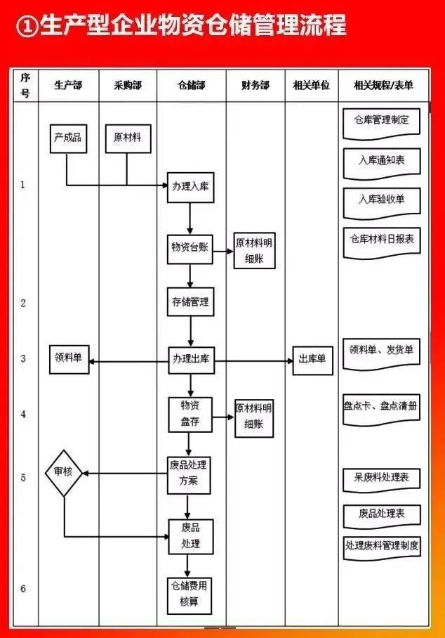 大企业的流程图-详细全面-思路清晰!