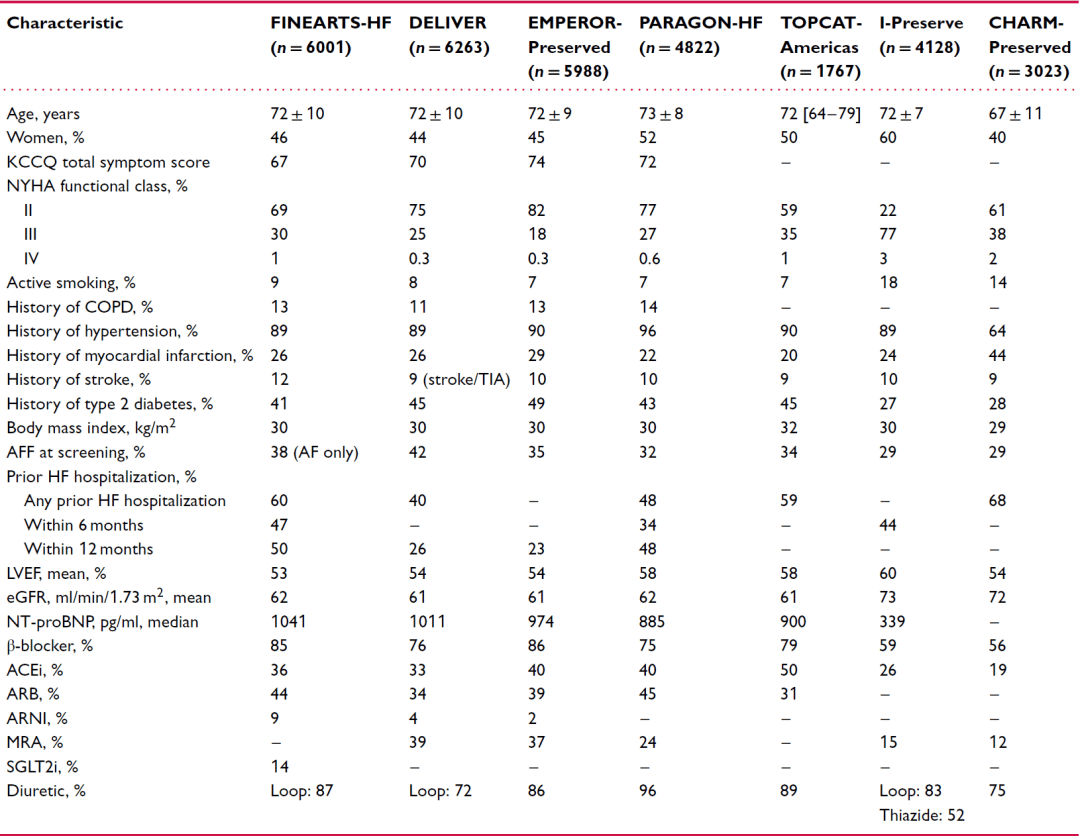 finearts-hf研究基线特征全文发表,lvef≥40%心衰治疗