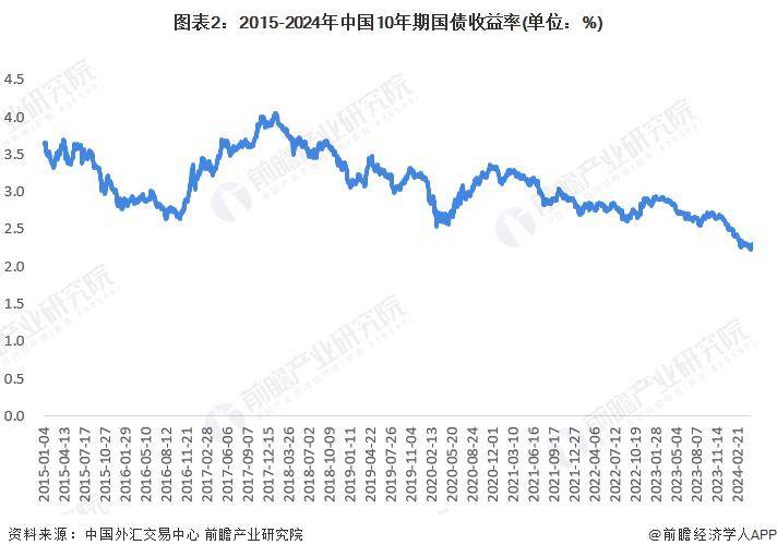 债券价格与利率是负相关的关系,从近年来中国10年期国债收益率的走势