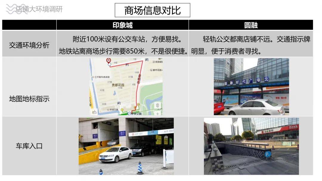 (图片来源:庄主调研拍摄)通过对比,我们能够看到印象城和圆融时代广场