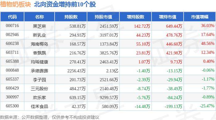 26%,祖名股份领跌,主力资金净流入575.54万元