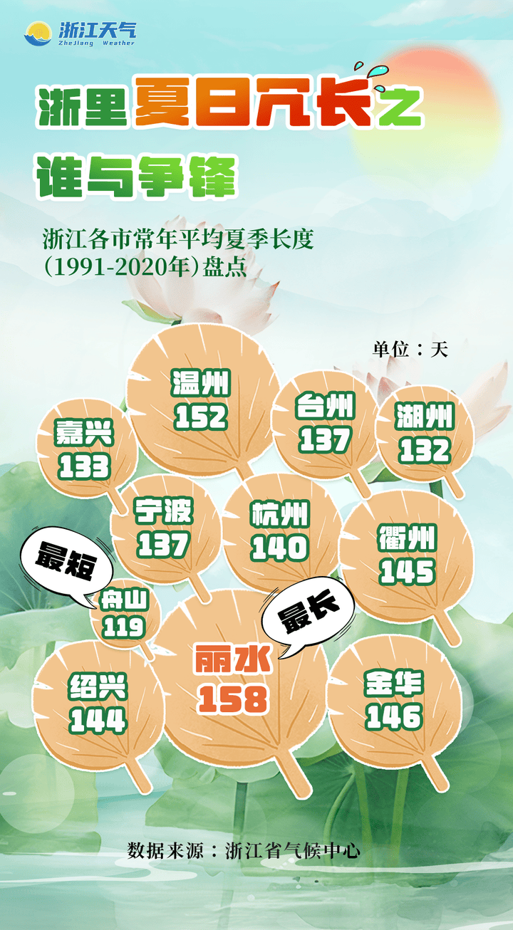 据浙江省气候中心统计,绍兴新昌是有气象记录以来最高气温出现地,打败