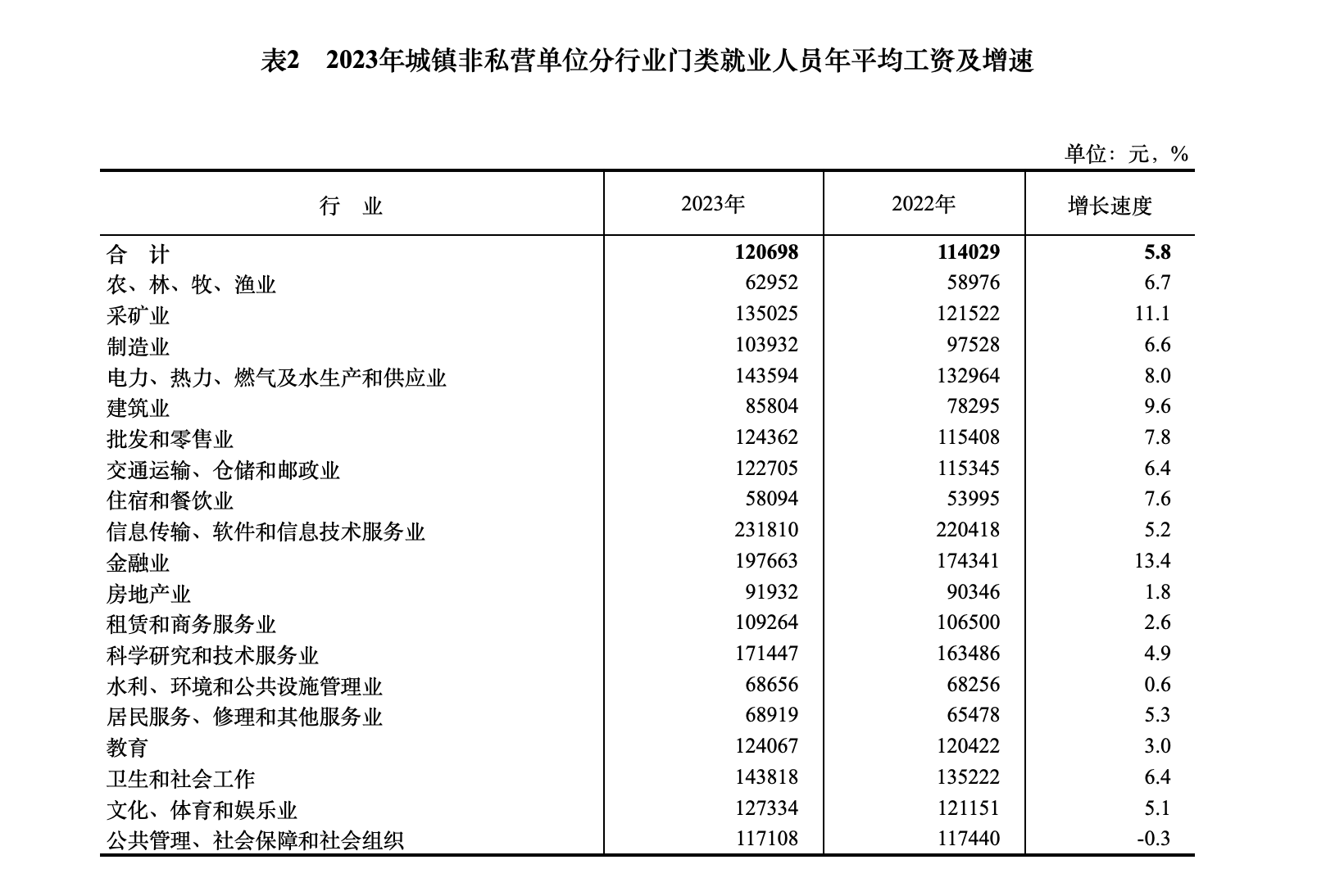 国家统计局公布2023年城镇单位就业人员年平均工资情况