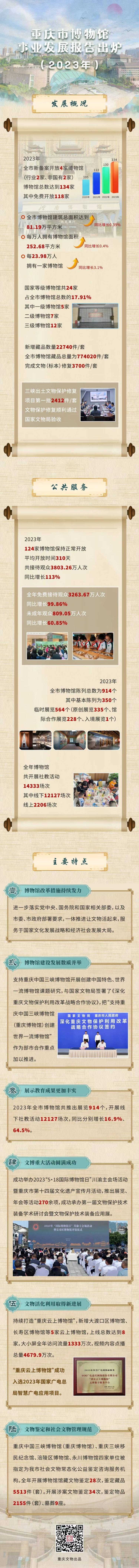 国际博物馆日丨重庆博物馆总数已达134家 去年免费接待观众超3200万人次