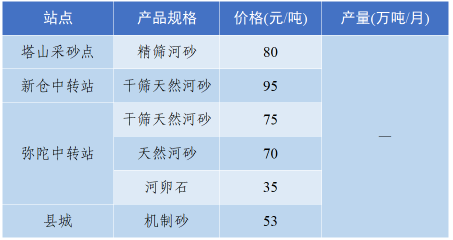 76 重庆区域渝西高品质机制砂出厂价80元/吨,下降5元/吨;渝北高品质