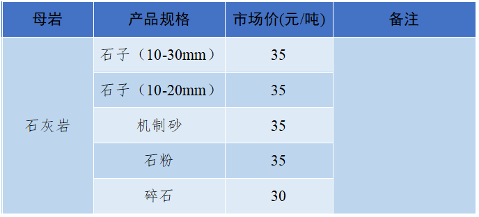 76 重庆区域渝西高品质机制砂出厂价80元/吨,下降5元/吨;渝北高品质