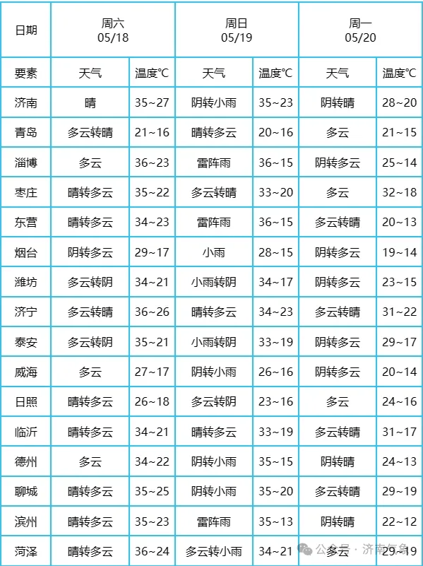 最高37℃!山东发布今年首个高温预报