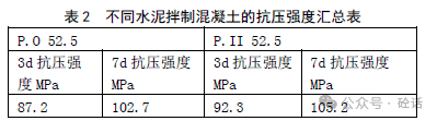 浅谈c100高性能混凝土配合比设计与应用