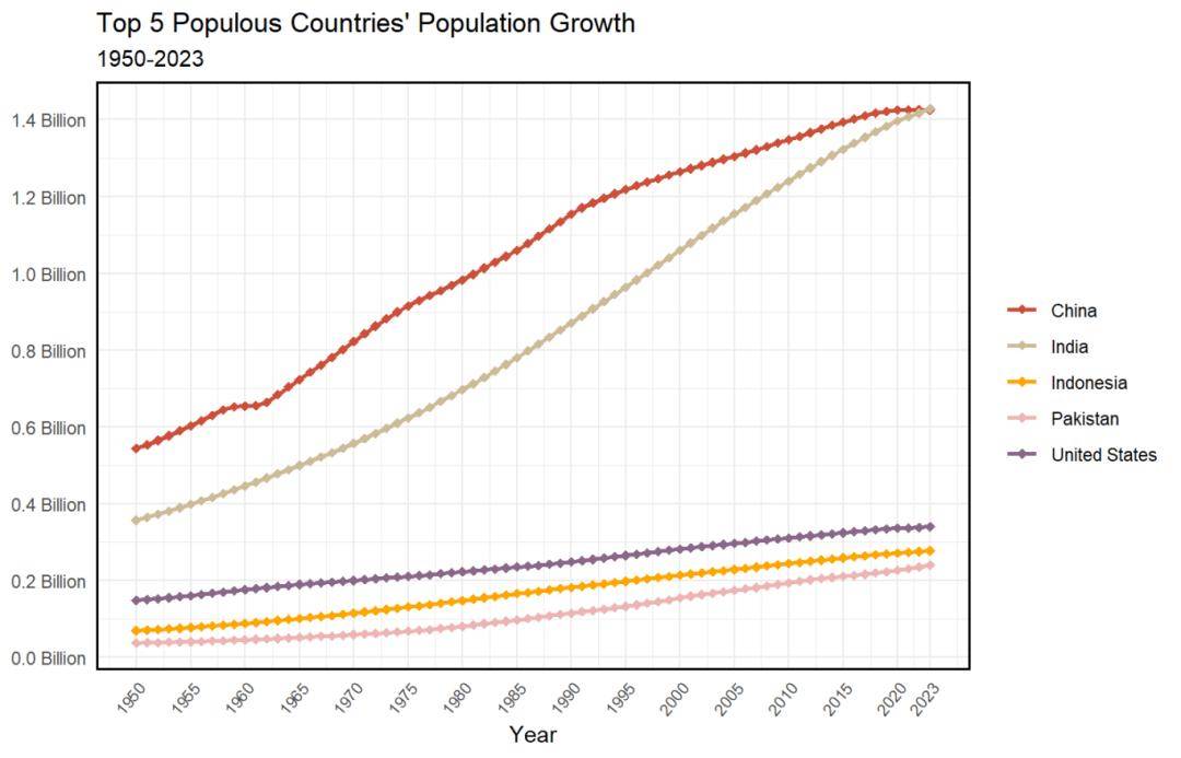 世界人口排名柱状图图片