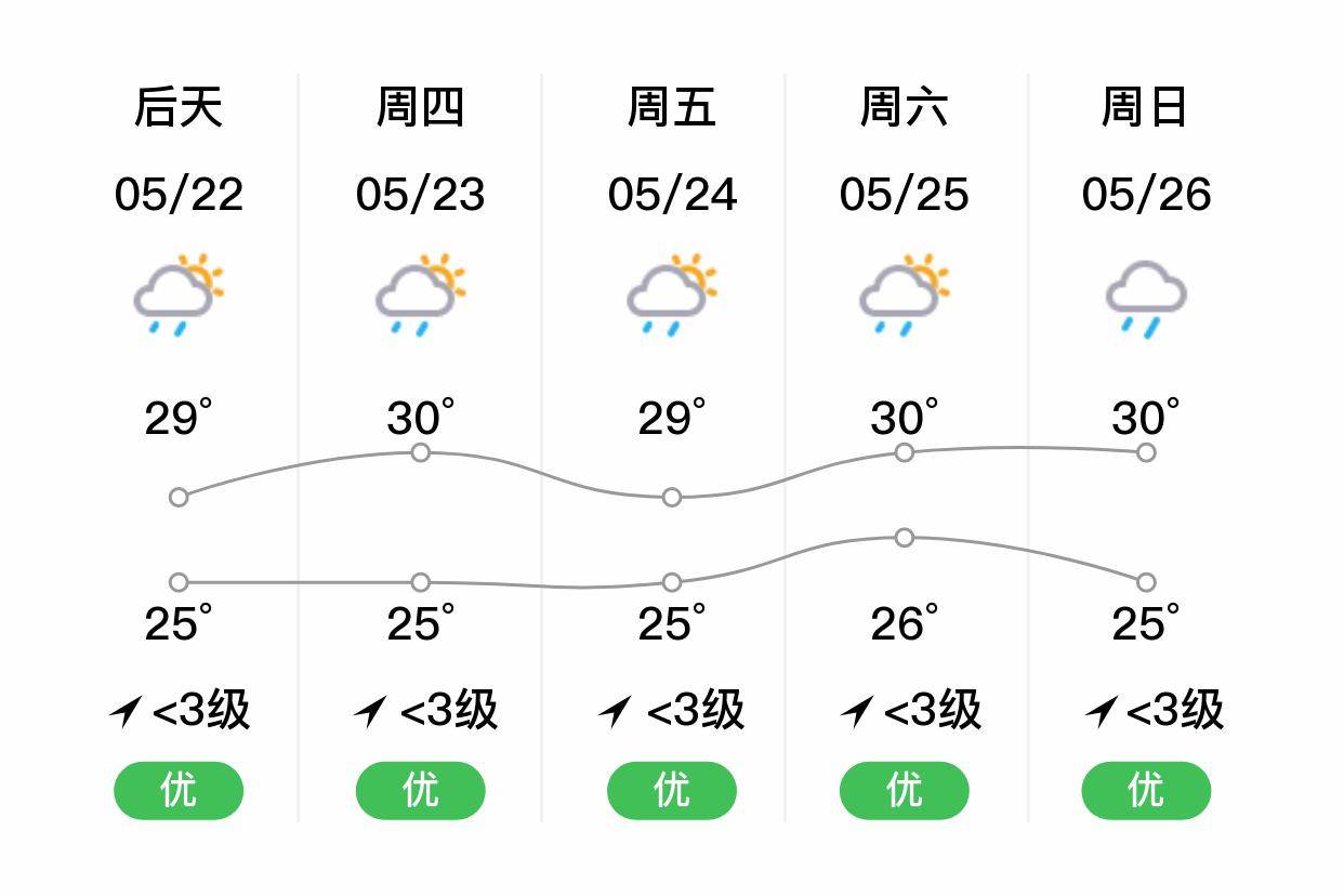 「香港」明日(5/21),雷阵雨,24~26℃,无持续风向 3级,空气质量优