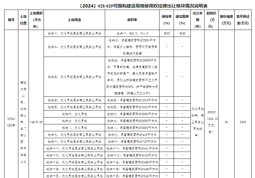 最新!4宗地挂牌,涉及石家庄市区及栾城区