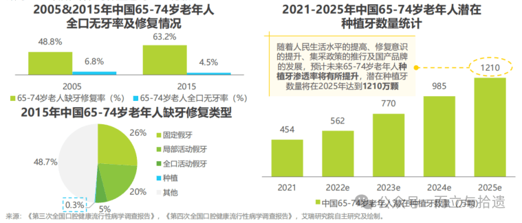 口腔行业-产品分析报告