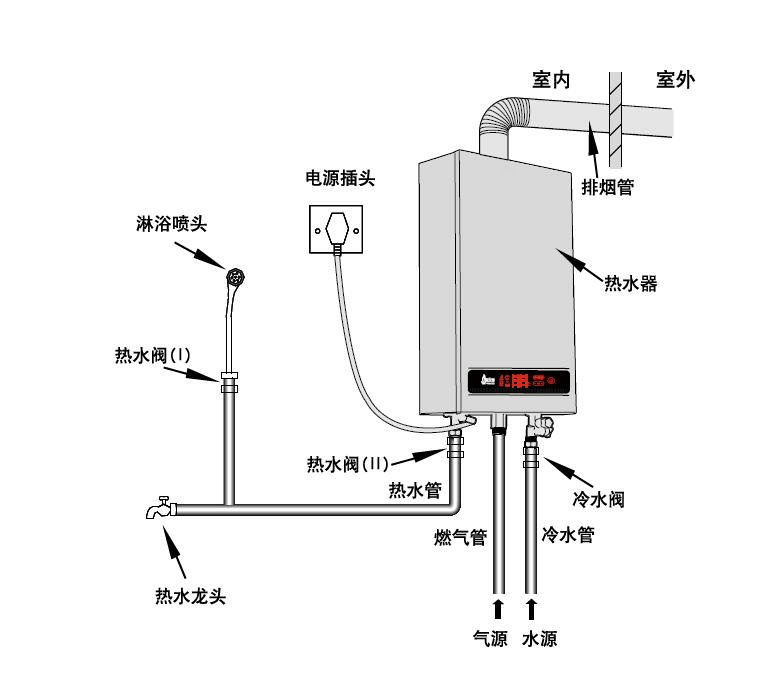 不得使用直排式热水器,要采用合格的强排式,平衡式热水器
