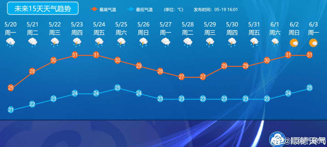 顺德未来15天天气预报具体预报:5月20日(周一):阴天,有暴雨,局部大