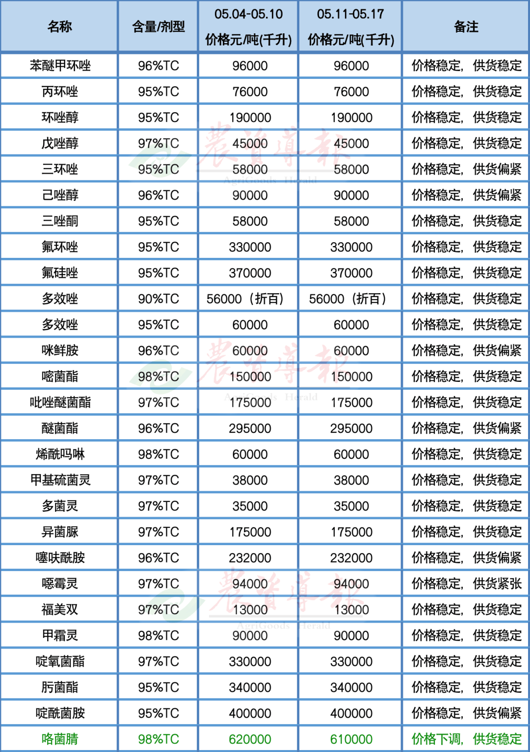 农药批发价目表图片