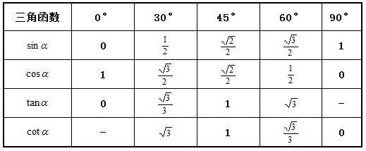 cos三角函数对照表图片