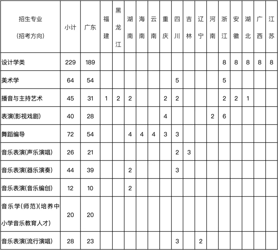 适合艺术生捡漏!