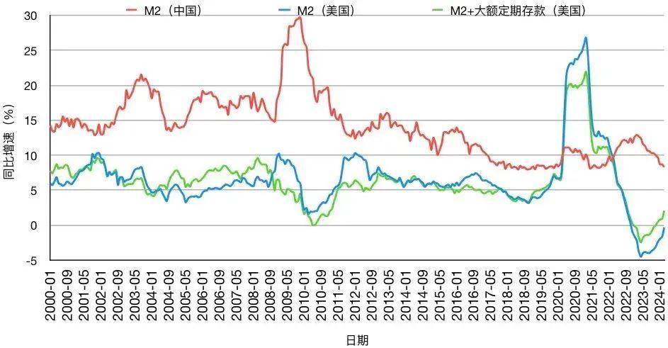在新冠疫情期间(2020年3月至2022年2月),美国m2同比增速高于中国,在