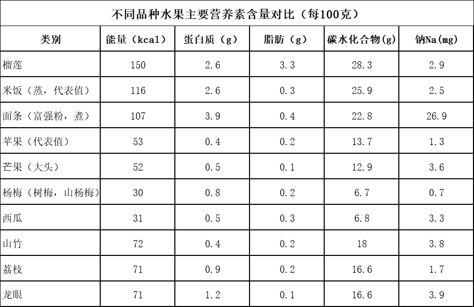 夏季常见水果营养大pk