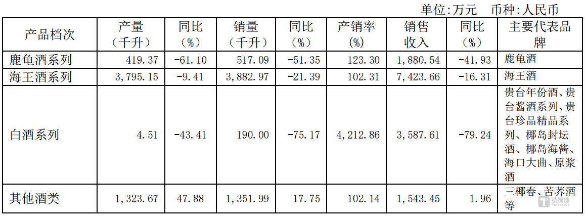 海南椰岛高喊"回归保健酒主业",国资入主一年仍难以扭转局面