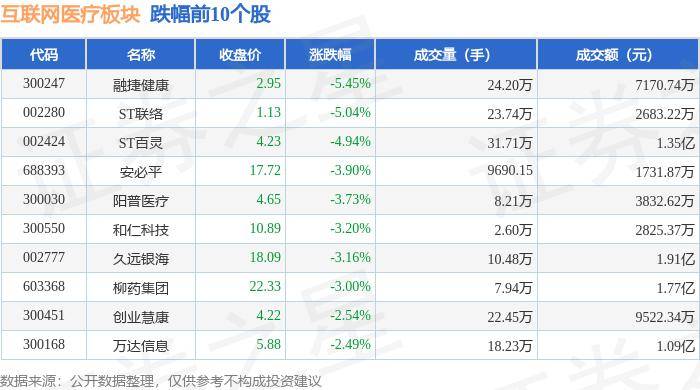 67%,融捷健康领跌,主力资金净流出2.77亿元