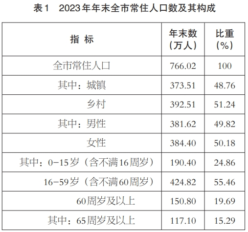 2023年商丘市国民经济和社会发展统计公报