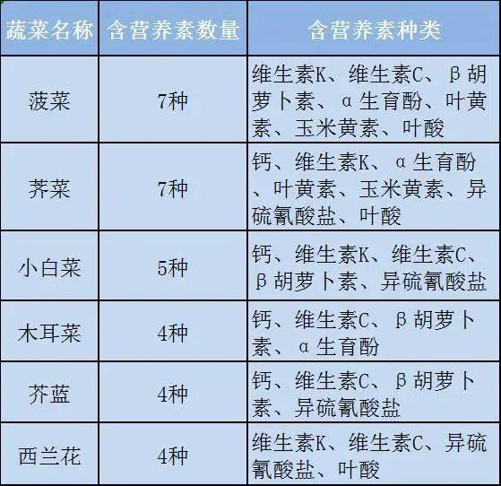 蔬菜营养成分表100克图片