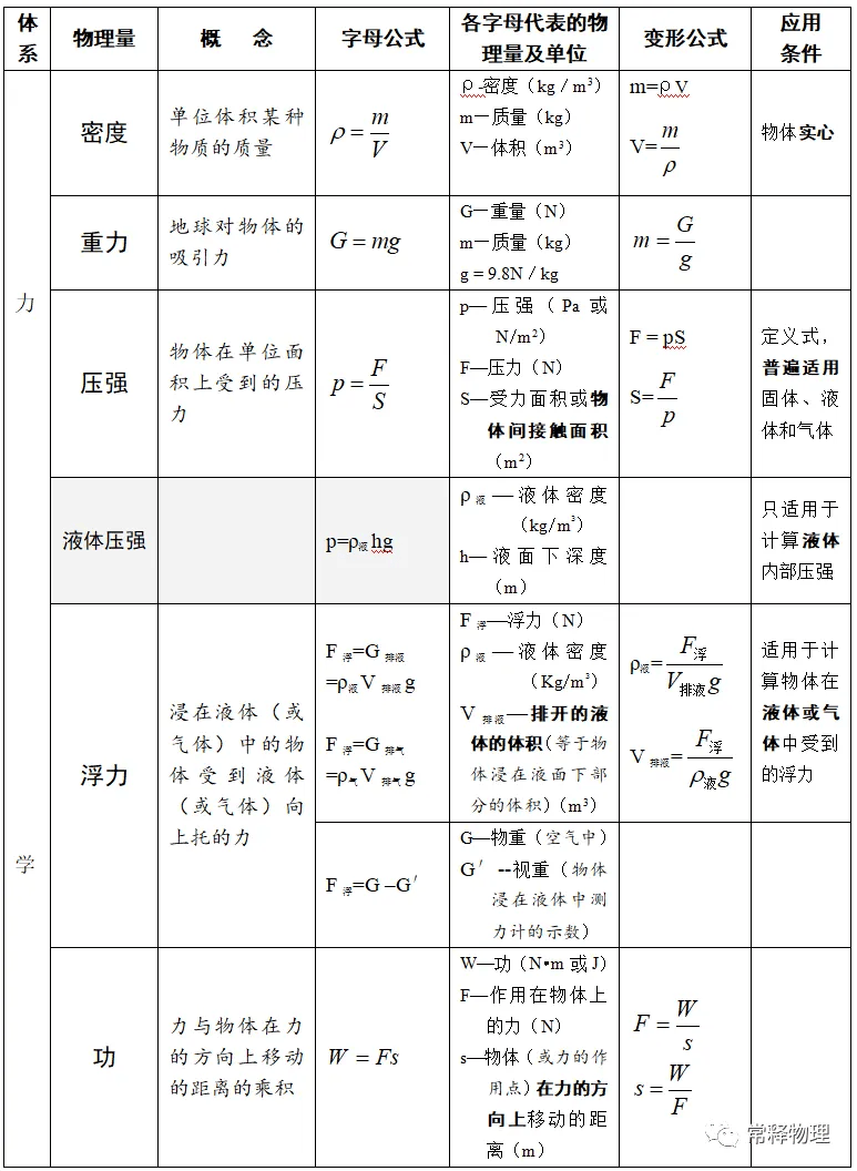 初中物理 初中物理常用公式中的单位名词介绍