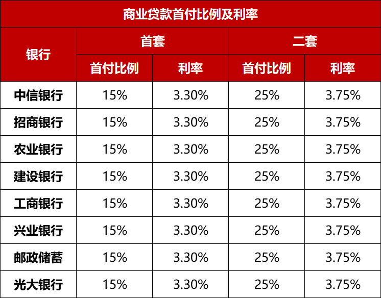 重磅!泉州买房首套最低首付15%,商贷调整最低利率3.3%!_房地产市场_贷款_住房
