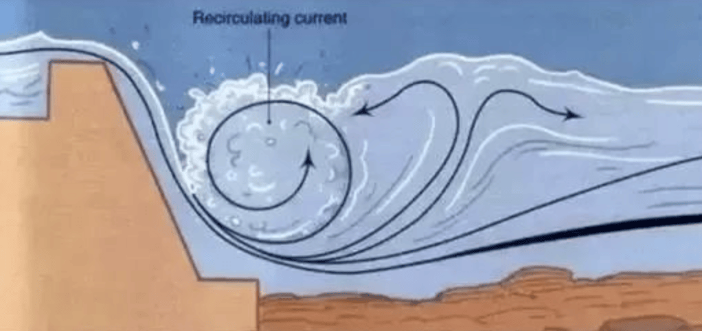 这种上下翻滚的水流,不像平面漩涡那样明显,往往水面比较平静,但水体