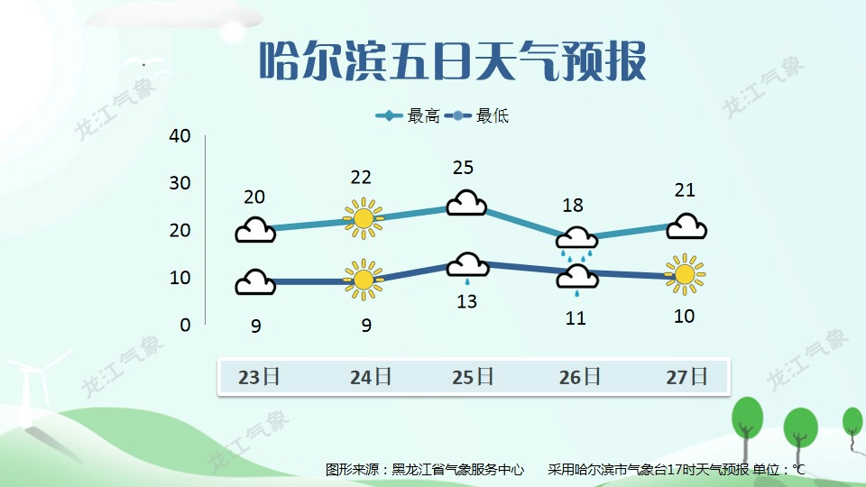 黑龙江气象台最新发布!哈市天气→_哈尔滨_气温_大部地区