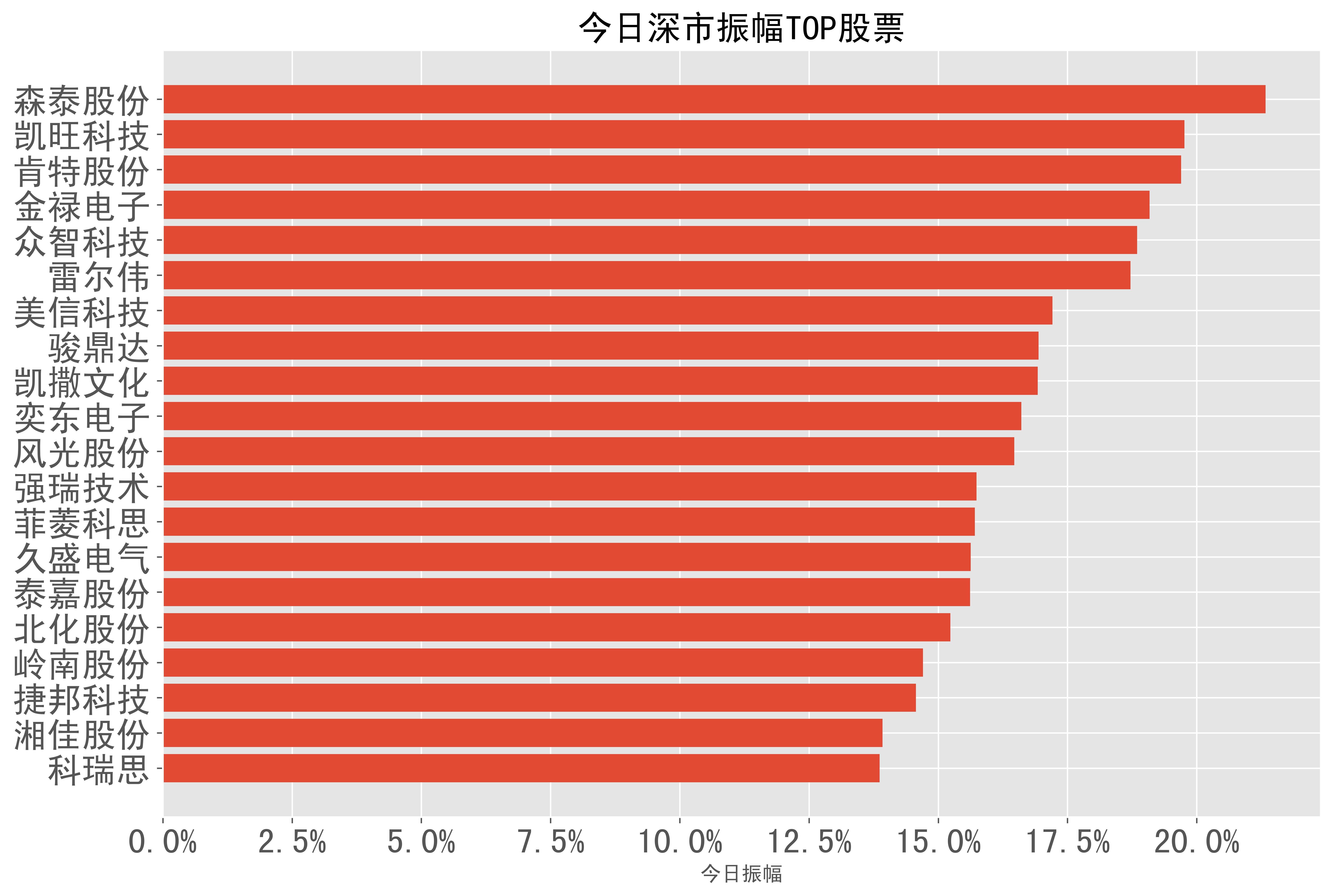 7,美信科技(17.2,骏鼎达(16.9,凯撒文化(16.9,奕东电子(16.