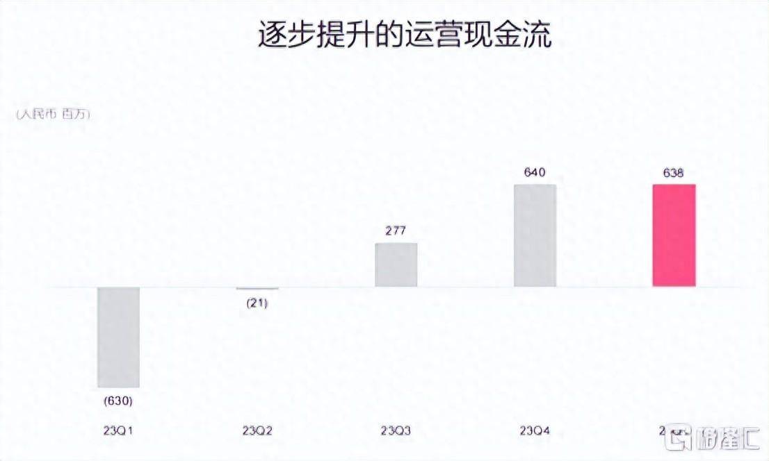 哔哩哔哩(BILI.US)2024Q1财报：商业化提速，离盈利更近了_游戏_同比增长_业务