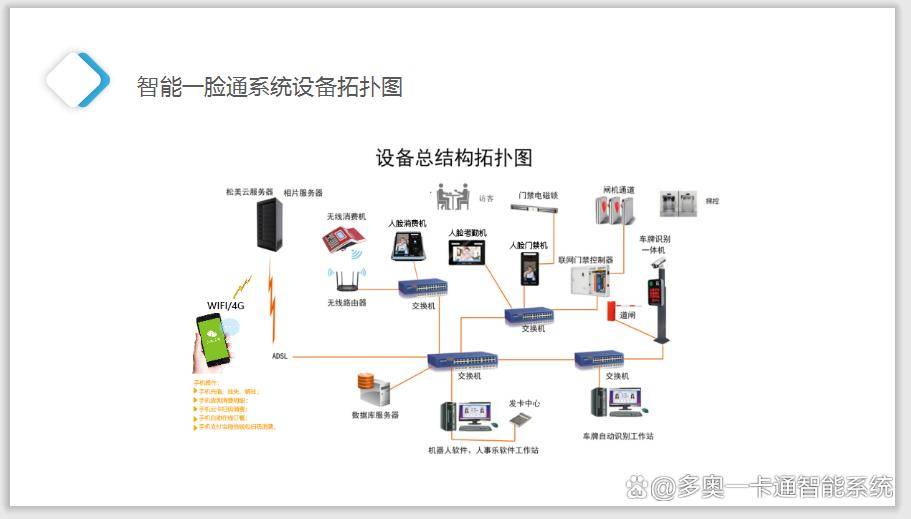 二维码人脸识别ic卡电梯梯控系统以其独特的优势和广泛的应用场景