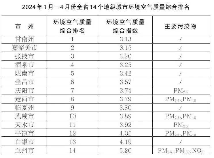 环境厅发布2024年1月—4月份全省14个地级城市环境空气质量排名情况