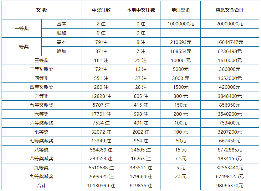 中国体育彩票5月25日开奖结果