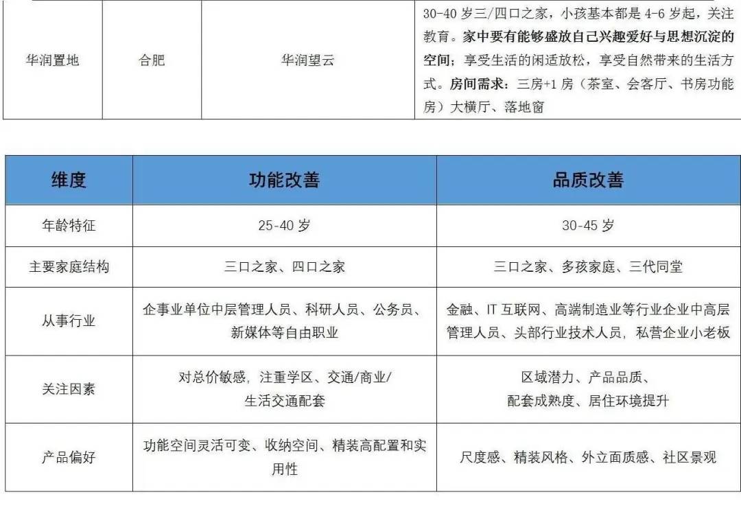 专题 | 改善客群客户画像,生活特征及空间需求趋势