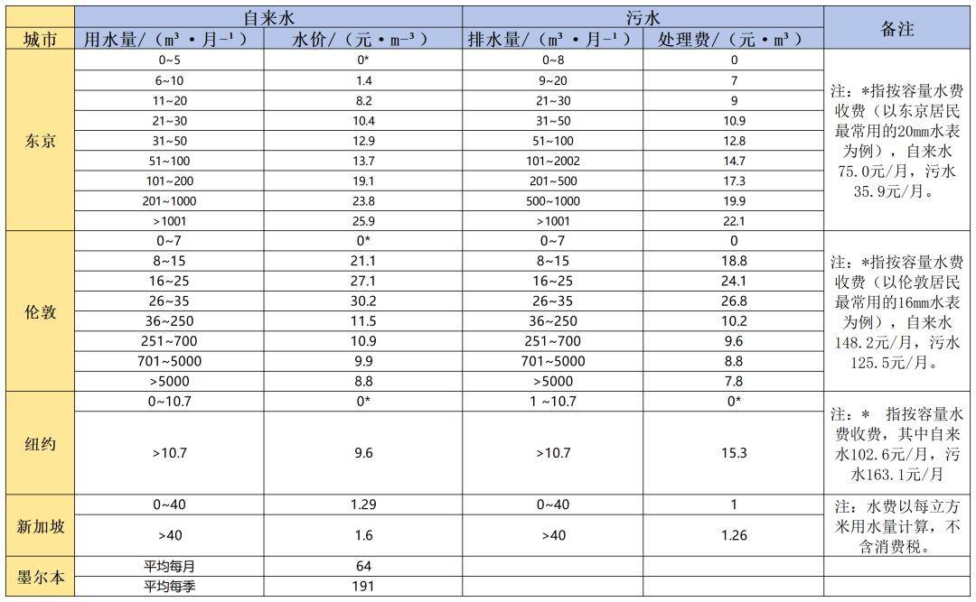 你知道自家水价的高低吗?