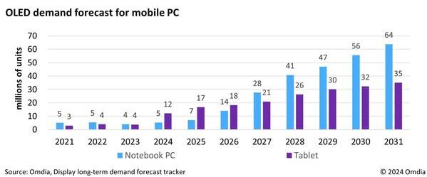 Omdia：2031 移动 PC 市场 OLED 屏年均复合年增长率将达 37％