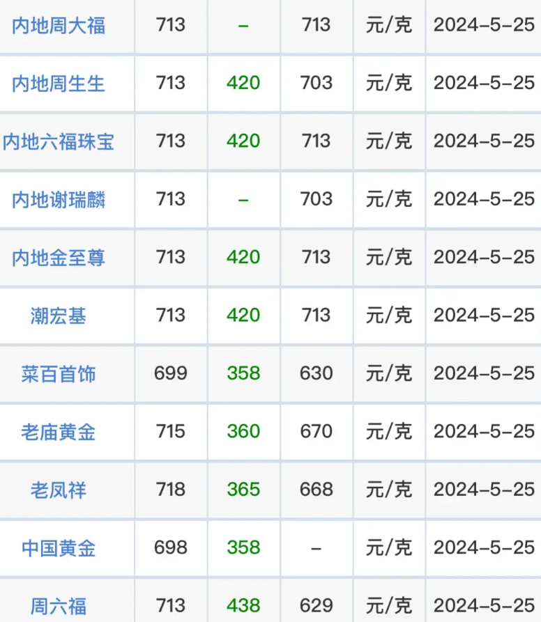 黄金会跌破500元/克?国际金价上周大跌346%!