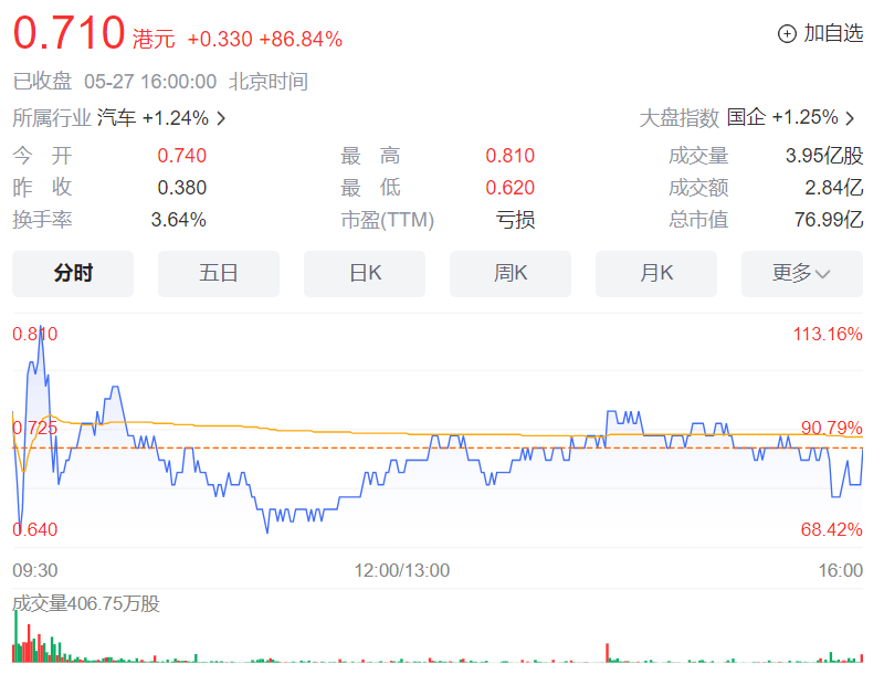 71港元,总市值约77亿港元;恒大系个股恒大物业也涨超6%,报0.