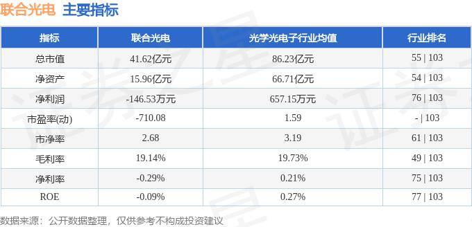 股票行情快报:联合光电(300691)5月27日主力资金净买入603.67万元