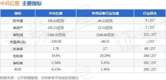 股票行情快报:中兵红箭(000519)5月27日主力资金净卖出5652.65万元
