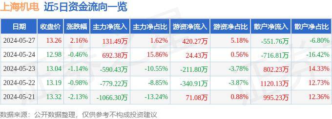 股票行情快报:上海机电(600835)5月27日主力资金净买入131.49万元