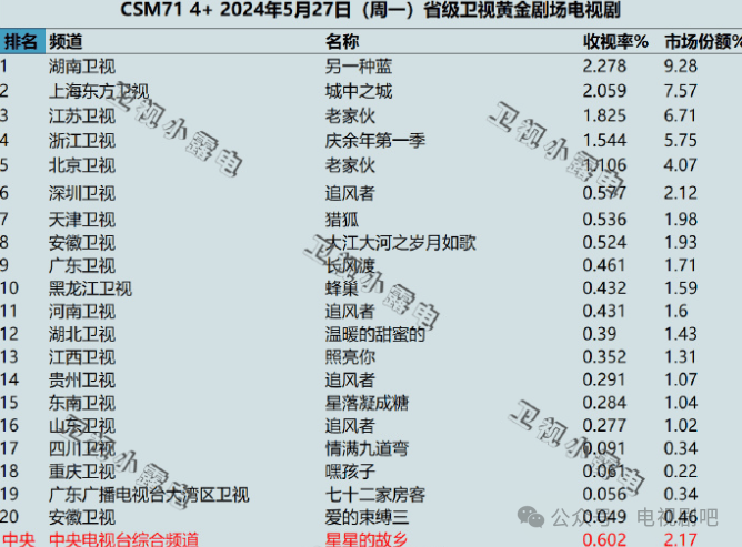 2024年5月27日各大卫视黄金剧场电视剧的收视率