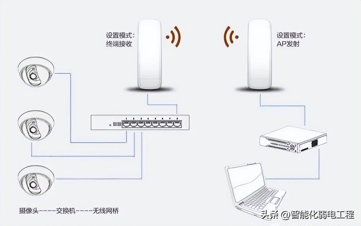 点对点传输1,点对多点传输:在具体监控系统实施环境中,如果布线困难