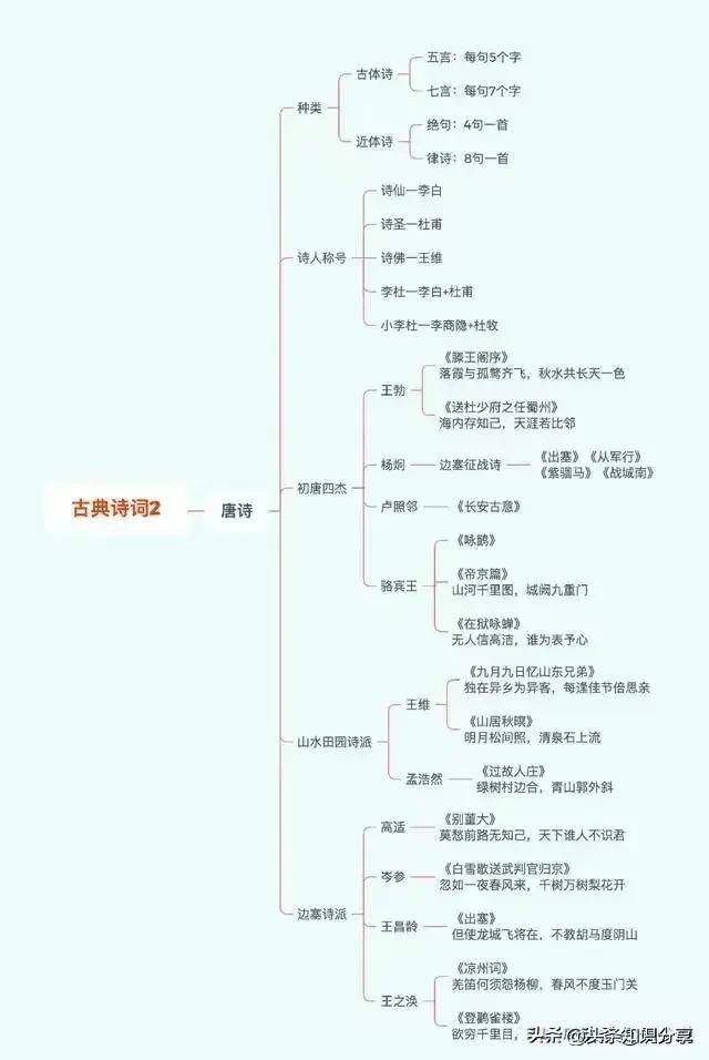 唐诗300首思维导图图片