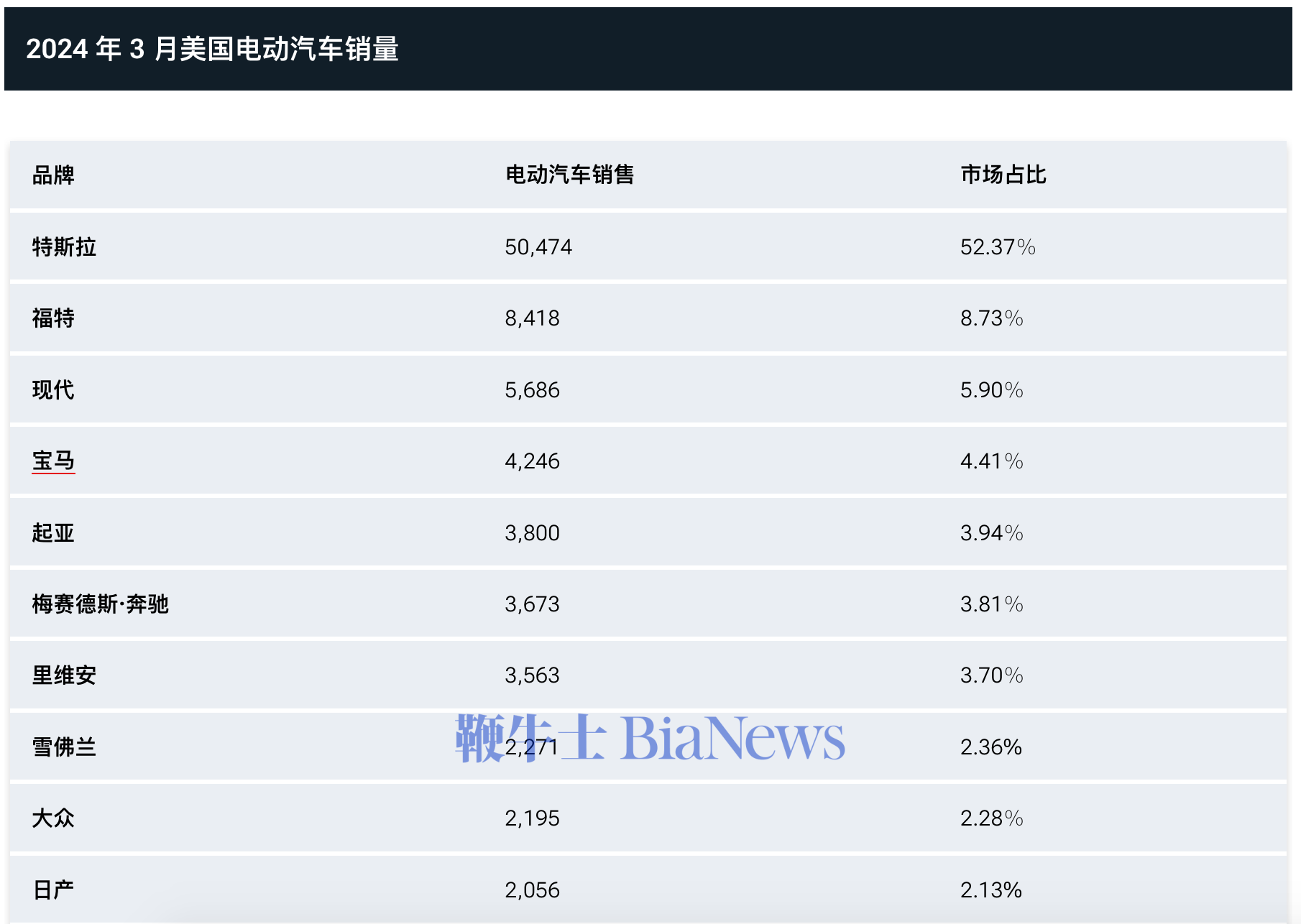 8%,但特斯拉销量下降12%