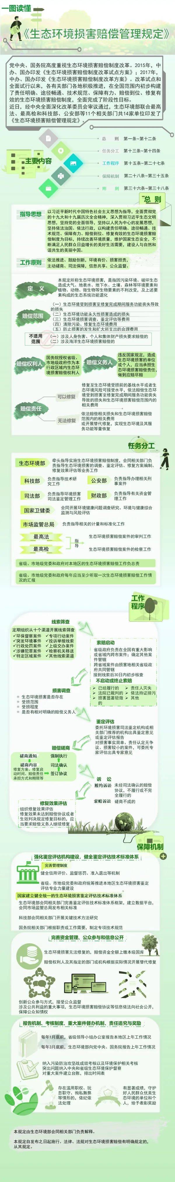 一图读懂《生态环境损害赔偿管理规定》